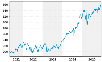 Chart Amundi MSCI World Fin UCITS ETF Acc - 5 Jahre