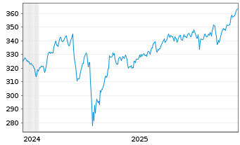 Chart MUL Amundi MSCI World Fin - 5 Jahre
