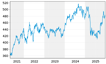 Chart Amundi MSCI World HealthC UCITS ETF Acc - 5 Jahre