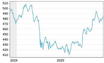 Chart MUL Amundi MSCI World HealthC - 5 Jahre