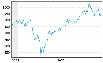 Chart MUL Amundi MSCI World Inf Tech - 5 Years