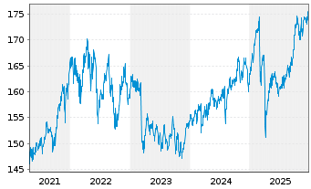 Chart DWS.Inv.-Top Dividend Inhaber-Anteile ND o.N. - 5 Jahre