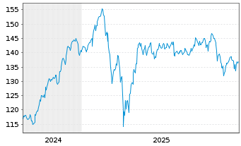 Chart Mor.St.Inv.-Global Opportunity Nominatives A USD  - 5 Jahre