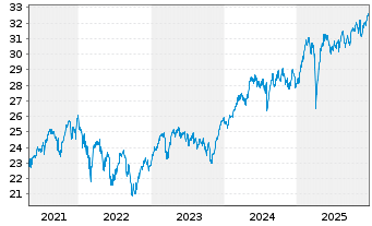 Chart BGF-European Equity Income F Act.N.Cl A2 Acc.EURoN - 5 Jahre