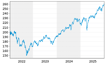 Chart First Eagle Amundi-Internatio. Act.N. AHG-C o.N. - 5 Jahre