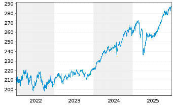 Chart First Eagle Amundi-Internatio. Act.N. AE-C o.N. - 5 Jahre