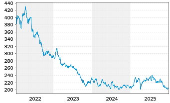 Chart Frankfurter Value Focus Fund Actions auPort R o.N. - 5 Jahre