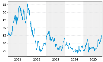 Chart Aperam S.A. - 5 Years
