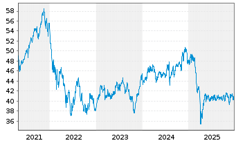 Chart CT (Lux) Global Smaller Cos N-Anteile AE o.N. - 5 Jahre
