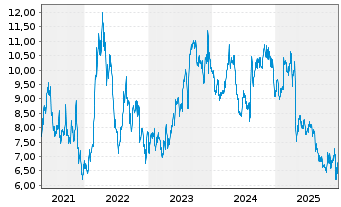 Chart Adecoagro S.A. - 5 Jahre