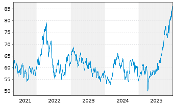 Chart AGIF-All.Gl.Metals+Mining Inh.-Ant. A (EUR) o.N. - 5 Jahre
