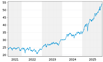Chart Xtrackers Spain - 5 Jahre