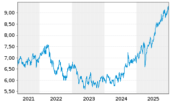 Chart Xtr.MSCI Africa Top 50 Swap - 5 Jahre