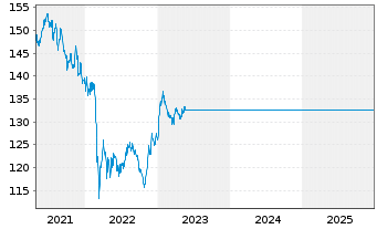 Chart Carmignac Portf.-Emerg.Patrim.Nam-Ant.A EUR acc oN - 5 Jahre