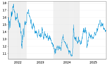 Chart Fidelity Fds-China Consumer Fd Regist.Sh. A USD oN - 5 Jahre