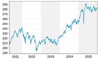Chart Ossiam Eur.ESG Machine Learn. - 5 Jahre