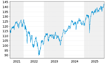 Chart OSS. Stoxx Europe 600 Eq.W.NR - 5 Jahre