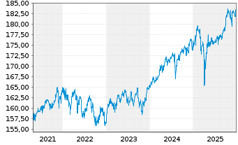 Chart DWS Concept Kaldemorgen Inhaber-Anteile LC o.N. - 5 Jahre