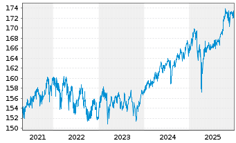 Chart DWS Concept Kaldemorgen Inhaber-Anteile LD o.N. - 5 Years