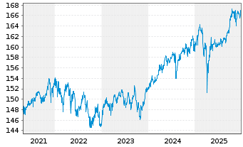 Chart DWS Concept Kaldemorgen Inhaber-Anteile NC o.N. - 5 Years