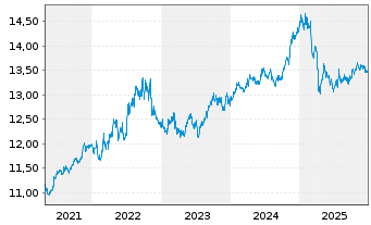 Chart Nordea 1-Low Du.US High Yld Bd - 5 Jahre