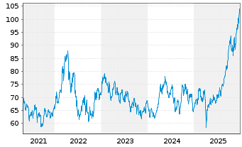 Chart AGIF-All.Gl.Metals+Mining Inh.-Ant. AT (EUR) o.N. - 5 Jahre