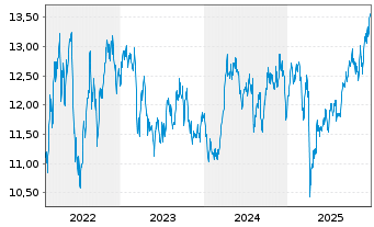 Chart BGF-BGF Natural Resources FundAct.Nom.Cl.A2 USD oN - 5 Jahre