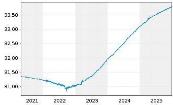 Chart Xtr.II Italy Gov.Bd 0-1 Swap - 5 Jahre