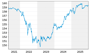 Chart Xtr.II Eurozone Gov.Bond 1-3 - 5 Jahre