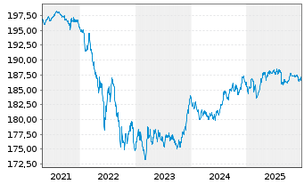 Chart Xtr.II Euroz.Gov.Bond 3-5 - 5 Jahre