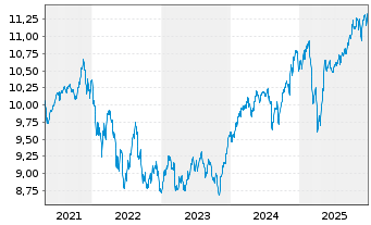 Chart B&B Fonds-Dynamisch Inhaber-Anteile o.N. - 5 Jahre