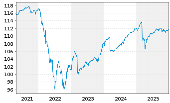 Chart DWS Inv.-Euro High Yield Corp. Inhaber-Ant. LD o.N - 5 Years