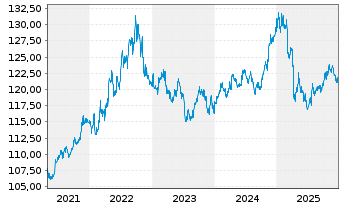 Chart DWS Inv.- China Bonds Inhaber-Anteile USD LC o.N - 5 Years