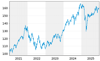 Chart UBS-ETF-MSCI World Soc.Resp. - 5 Jahre