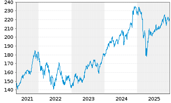 Chart UBS ETF-U.E.-MSCI USA S.R.U.E. - 5 Jahre