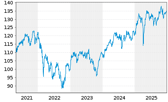 Chart UBS ETF-U.E.-MSCI EMU S.R.U.E. - 5 Jahre