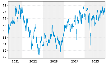 Chart UBS-ETF-MSCI Pacific Soc.Resp. - 5 Jahre