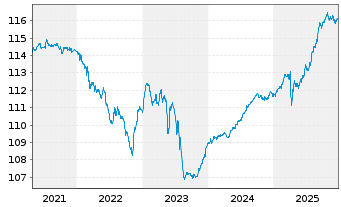 Chart DWS Inv.- China Bonds Inhaber-Anteile LCH o.N. - 5 Jahre