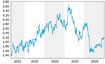 Chart Samsonite International SA - 5 Jahre