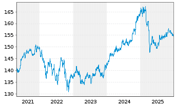 Chart Nordea 1-Em.Mkt Corp. Bond Fd - 5 Jahre