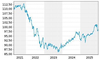 Chart Bantleon Sel.-Ban.Gl Mul.Ass.Inh.-Anteile PA o.N. - 5 Years