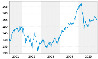 Chart Nordea 1-Em.Mkt Corp. Bond Fd Act.N. BP-EUR o.N. - 5 Jahre