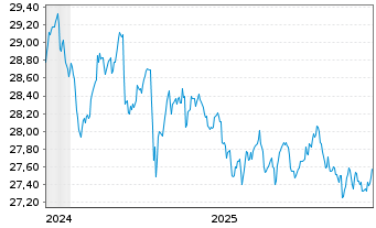 Chart Xtrackers II Global Gov.Bond - 5 Jahre