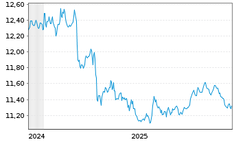 Chart Xtrackers II Global Gov.Bond - 5 Jahre