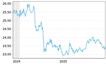 Chart Xtr.II Gbl Infl.-Linked Bond - 5 Jahre
