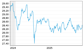 Chart Xtr.II Gbl Infl.-Linked Bond - 5 Jahre