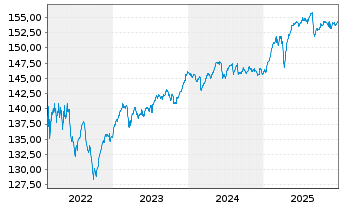 Chart DNCA Inv.-Eurose Namens-Anteile A EUR Dis. o.N. - 5 Years