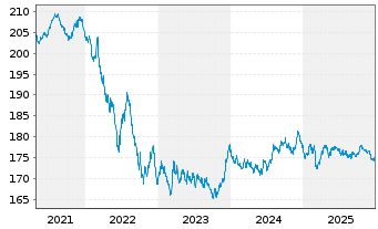 Chart Xtrackers II Germany Gov.Bond - 5 Jahre
