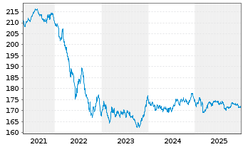 Chart Xtr.II Eurozone Gov.Bond - 5 Jahre