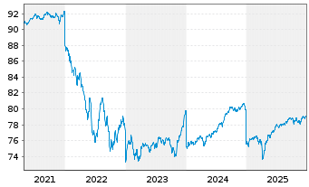Chart AXA World Fd-US HighYld B.N-A.A Dis.EUR Hdgd 95 oN - 5 Jahre
